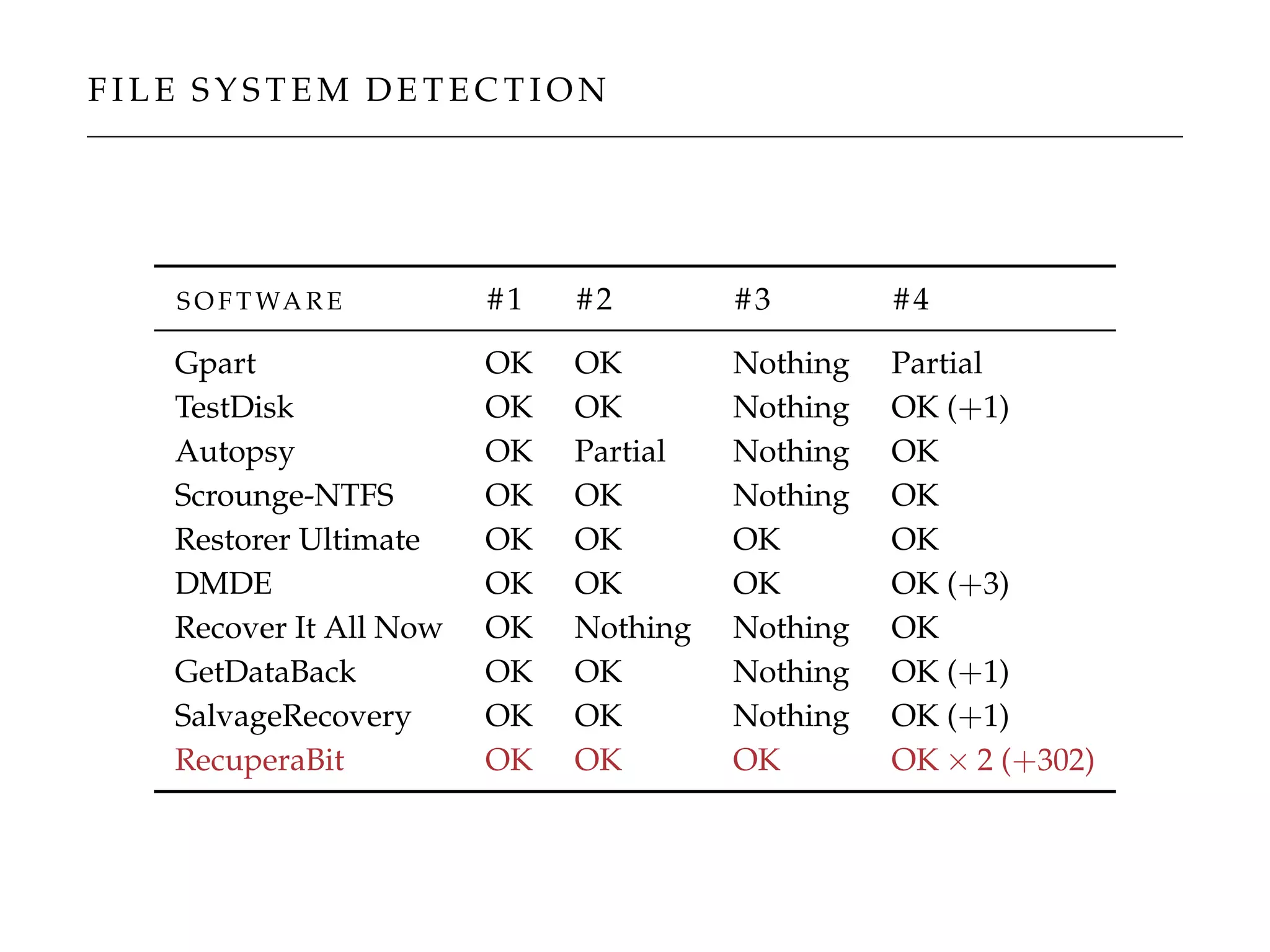 F I L E S Y S T E M D E T E C T I O N
S O F T WA R E #1 #2 #3 #4
Gpart OK OK Nothing Partial
TestDisk OK OK Nothing OK (+1)
Autopsy OK Partial Nothing OK
Scrounge-NTFS OK OK Nothing OK
Restorer Ultimate OK OK OK OK
DMDE OK OK OK OK (+3)
Recover It All Now OK Nothing Nothing OK
GetDataBack OK OK Nothing OK (+1)
SalvageRecovery OK OK Nothing OK (+1)
RecuperaBit OK OK OK OK × 2 (+302)
 
