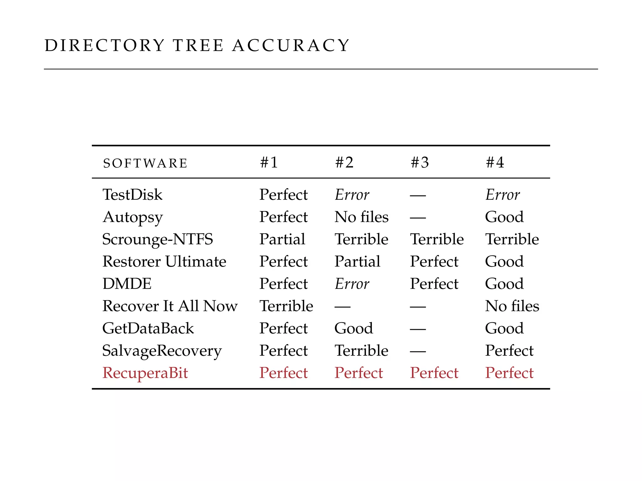 D I R E C TO RY T R E E A C C U R A C Y
S O F T WA R E #1 #2 #3 #4
TestDisk Perfect Error — Error
Autopsy Perfect No ﬁles — Good
Scrounge-NTFS Partial Terrible Terrible Terrible
Restorer Ultimate Perfect Partial Perfect Good
DMDE Perfect Error Perfect Good
Recover It All Now Terrible — — No ﬁles
GetDataBack Perfect Good — Good
SalvageRecovery Perfect Terrible — Perfect
RecuperaBit Perfect Perfect Perfect Perfect
 