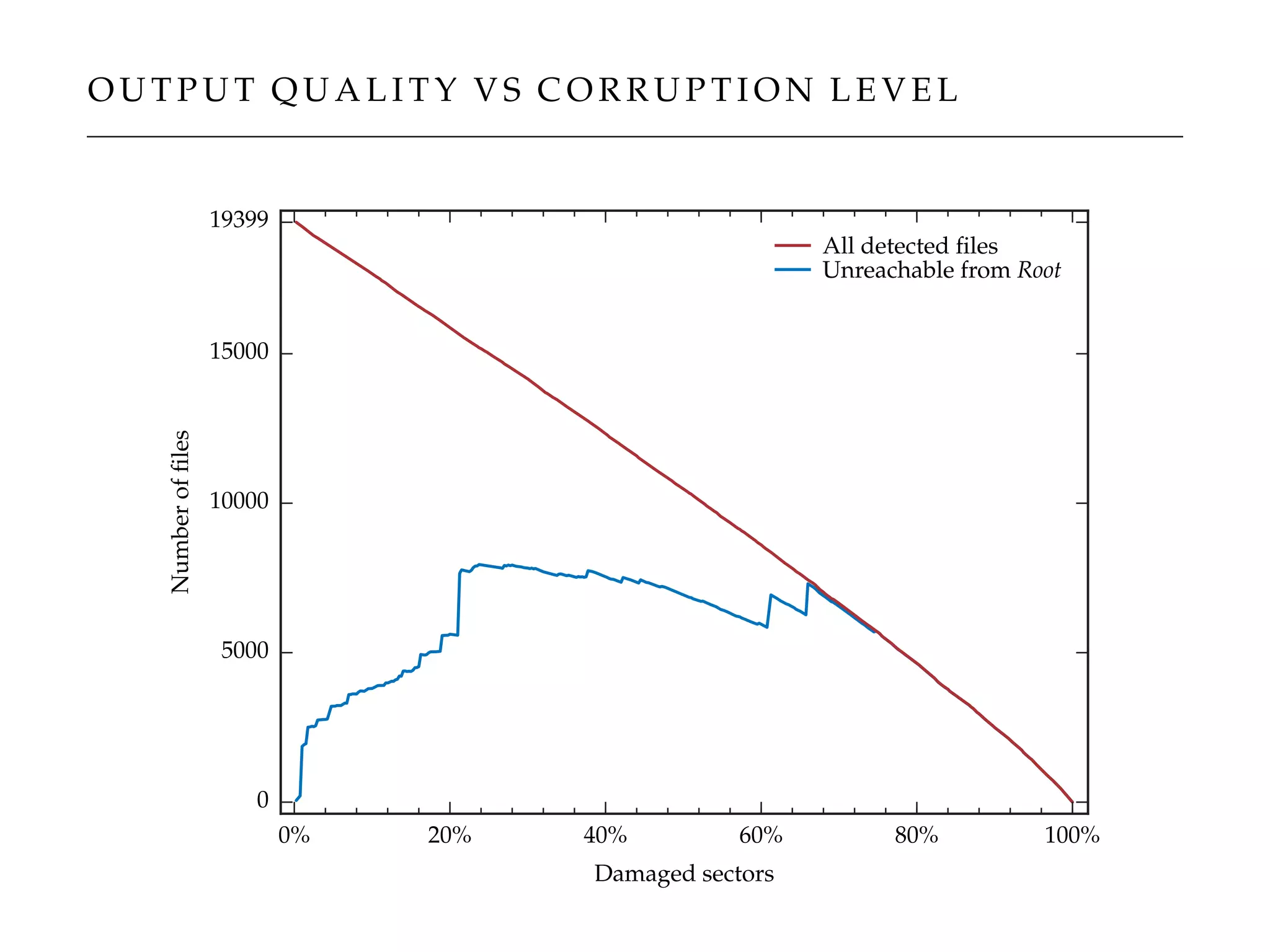 O U T P U T Q U A L I T Y V S C O R R U P T I O N L E V E L
0% 20% 40% 60% 80% 100%
Damaged sectors
0
5000
10000
15000
19399
Numberofﬁles
All detected ﬁles
Unreachable from Root
 