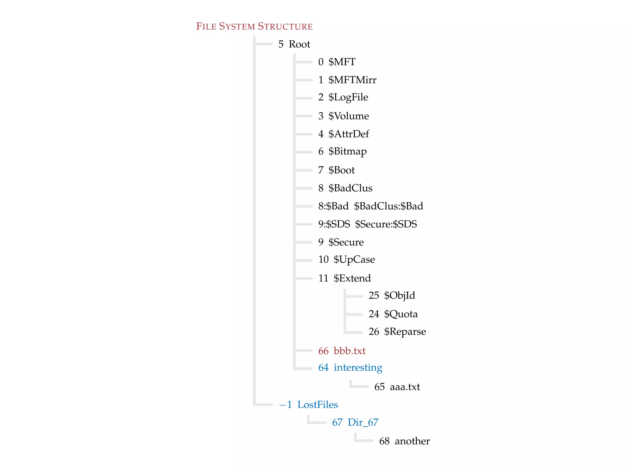FILE SYSTEM STRUCTURE
5 Root
0 $MFT
1 $MFTMirr
2 $LogFile
3 $Volume
4 $AttrDef
6 $Bitmap
7 $Boot
8 $BadClus
8:$Bad $BadClus:$Bad
9:$SDS $Secure:$SDS
9 $Secure
10 $UpCase
11 $Extend
25 $ObjId
24 $Quota
26 $Reparse
66 bbb.txt
64 interesting
65 aaa.txt
−1 LostFiles
67 Dir_67
68 another
 