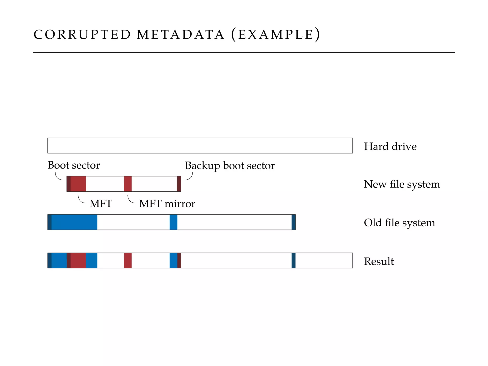 C O R R U P T E D M E TA D ATA (E X A M P L E )
Hard drive
New ﬁle system
Old ﬁle system
Boot sector
MFT MFT mirror
Backup boot sector
Result
 