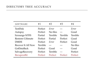 D I R E C TO RY T R E E A C C U R A C Y
S O F T WA R E #1 #2 #3 #4
TestDisk Perfect Error — Error
Autopsy Perfect No ﬁles — Good
Scrounge-NTFS Partial Terrible Terrible Terrible
Restorer Ultimate Perfect Partial Perfect Good
DMDE Perfect Error Perfect Good
Recover It All Now Terrible — — No ﬁles
GetDataBack Perfect Good — Good
SalvageRecovery Perfect Terrible — Perfect
RecuperaBit Perfect Perfect Perfect Perfect
 
