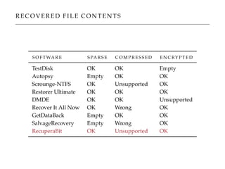 R E C O V E R E D F I L E C O N T E N T S
S O F T WA R E S PA R S E C O M P R E S S E D E N C RY P T E D
TestDisk OK OK Empty
Autopsy Empty OK OK
Scrounge-NTFS OK Unsupported OK
Restorer Ultimate OK OK OK
DMDE OK OK Unsupported
Recover It All Now OK Wrong OK
GetDataBack Empty OK OK
SalvageRecovery Empty Wrong OK
RecuperaBit OK Unsupported OK
 