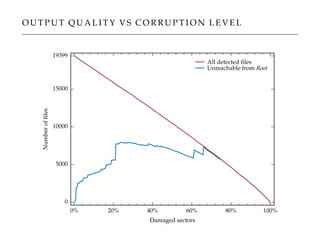 O U T P U T Q U A L I T Y V S C O R R U P T I O N L E V E L
0% 20% 40% 60% 80% 100%
Damaged sectors
0
5000
10000
15000
19399
Numberofﬁles
All detected ﬁles
Unreachable from Root
 