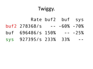 Twiggy.
Rate buf2 buf sys
buf2 278368/s -- -60% -70%
buf 696486/s 150% -- -25%
sys 927395/s 233% 33% --
 