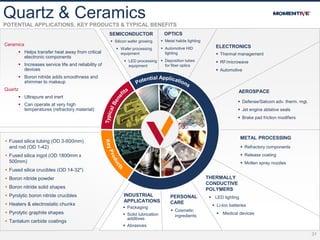  Packaging
 Solid lubrication
additives
 Abrasives
INDUSTRIAL
APPLICATIONS
 Refractory components
 Release coating
 Molten spray nozzles
METAL PROCESSING
 Thermal management
 RF/microwave
 Automotive
ELECTRONICS
31
Quartz & CeramicsPOTENTIAL APPLICATIONS, KEY PRODUCTS & TYPICAL BENEFITS
 Cosmetic
ingredients
PERSONAL
CARE
 Silicon wafer growing
 Wafer processing
equipment
 LED processing
equipment
SEMICONDUCTOR
 Metal halide lighting
 Automotive HID
lighting
 Deposition tubes
for fiber optics
OPTICS
 Fused silica tubing (OD 3-600mm)
and rod (OD 1-42)
 Fused silica ingot (OD 1800mm x
500mm)
 Fused silica crucibles (OD 14-32″)
 Boron nitride powder
 Boron nitride solid shapes
 Pyrolytic boron nitride crucibles
 Heaters & electrostatic chunks
 Pyrolytic graphite shapes
 Tantalum carbide coatings
Ceramics
 Helps transfer heat away from critical
electronic components
 Increases service life and reliability of
devices
 Boron nitride adds smoothness and
shimmer to makeup
Quartz
 Ultrapure and inert
 Can operate at very high
temperatures (refractory material)
 Defense/Satcom adv. therm. mgt.
 Jet engine ablative seals
 Brake pad friction modifiers
AEROSPACE
 LED lighting
 Li-Ion batteries
 Medical devices
THERMALLY
CONDUCTIVE
POLYMERS
 