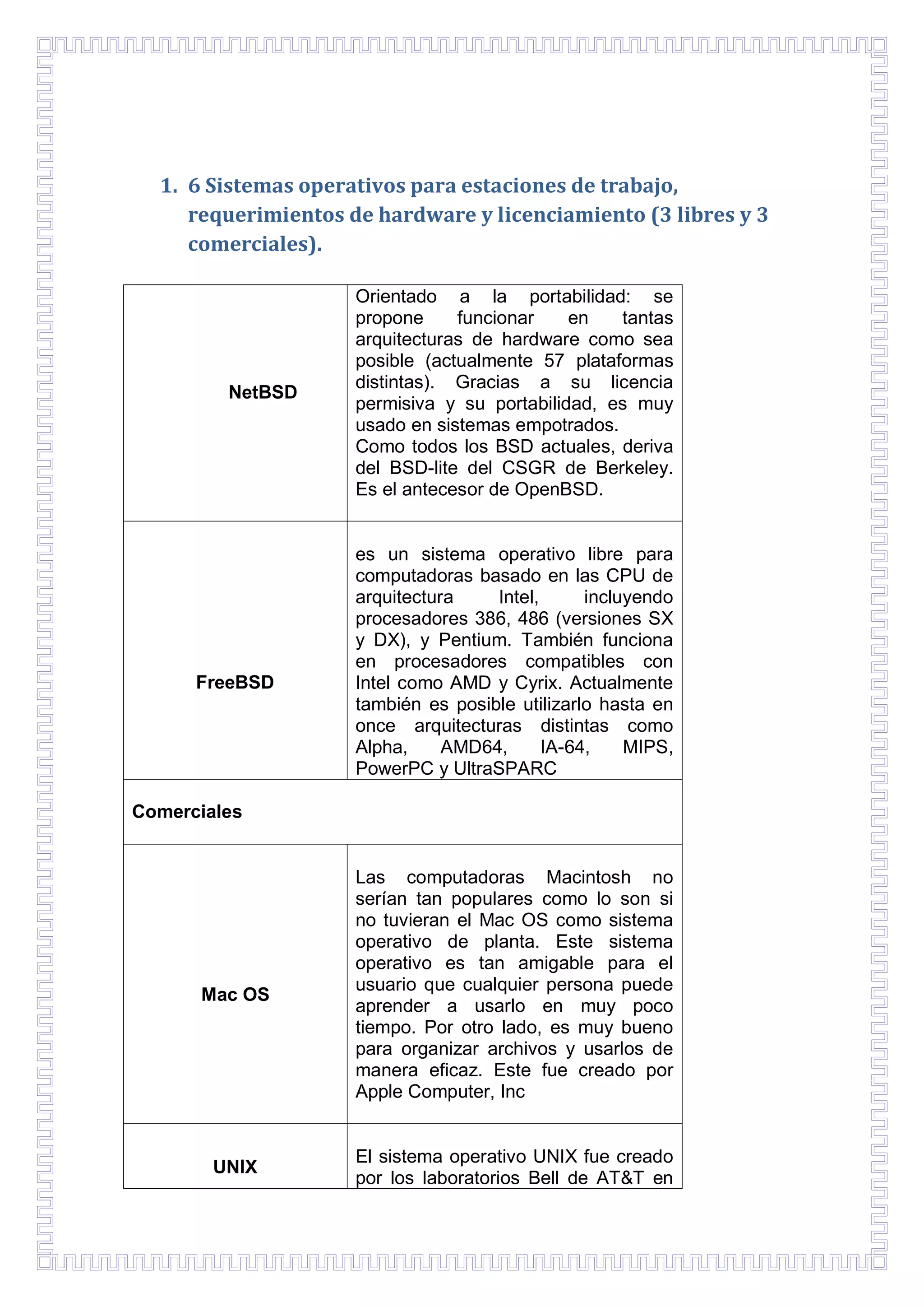 1. 6 Sistemas operativos para estaciones de trabajo,
requerimientos de hardware y licenciamiento (3 libres y 3
comerciales).

NetBSD

FreeBSD

Orientado a la portabilidad: se
propone
funcionar
en
tantas
arquitecturas de hardware como sea
posible (actualmente 57 plataformas
distintas). Gracias a su licencia
permisiva y su portabilidad, es muy
usado en sistemas empotrados.
Como todos los BSD actuales, deriva
del BSD-lite del CSGR de Berkeley.
Es el antecesor de OpenBSD.

es un sistema operativo libre para
computadoras basado en las CPU de
arquitectura
Intel,
incluyendo
procesadores 386, 486 (versiones SX
y DX), y Pentium. También funciona
en procesadores compatibles con
Intel como AMD y Cyrix. Actualmente
también es posible utilizarlo hasta en
once arquitecturas distintas como
Alpha,
AMD64,
IA-64,
MIPS,
PowerPC y UltraSPARC

Comerciales

Mac OS

UNIX

Las computadoras Macintosh no
serían tan populares como lo son si
no tuvieran el Mac OS como sistema
operativo de planta. Este sistema
operativo es tan amigable para el
usuario que cualquier persona puede
aprender a usarlo en muy poco
tiempo. Por otro lado, es muy bueno
para organizar archivos y usarlos de
manera eficaz. Este fue creado por
Apple Computer, Inc

El sistema operativo UNIX fue creado
por los laboratorios Bell de AT&T en

 