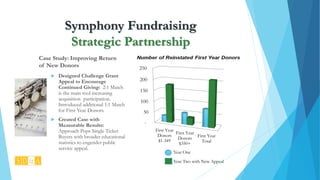 Symphony Fundraising
Strategic Partnership
Case Study: Improving Return
of New Donors
 Designed Challenge Grant
Appeal to Encourage
Continued Giving: 2:1 Match
is the main tool increasing
acquisition participation.
Introduced additional 1:1 Match
for First Year Donors.
 Created Case with
Measurable Results:
Approach Pops Single Ticket
Buyers with broader educational
statistics to engender public
service appeal.
-
50
100
150
200
250
First Year
Donors
$1-349
First Year
Donors
$350+
First Year
Total
Year One
Year Two with New Appeal
 