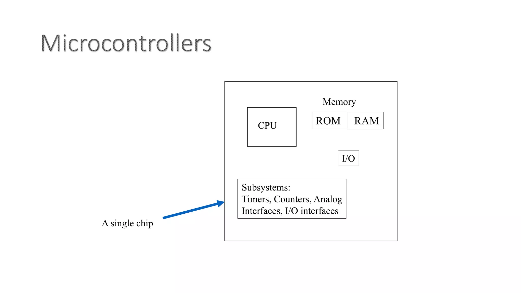 CPU ROM RAM
I/O
A single chip
Subsystems:
Timers, Counters, Analog
Interfaces, I/O interfaces
Memory