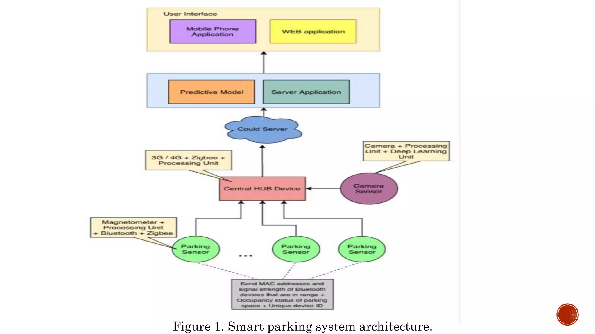 Figure 1. Smart parking system architecture.
 