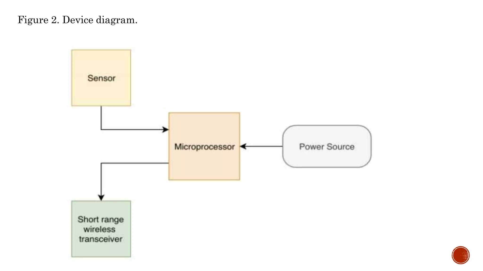 Figure 2. Device diagram.
 
