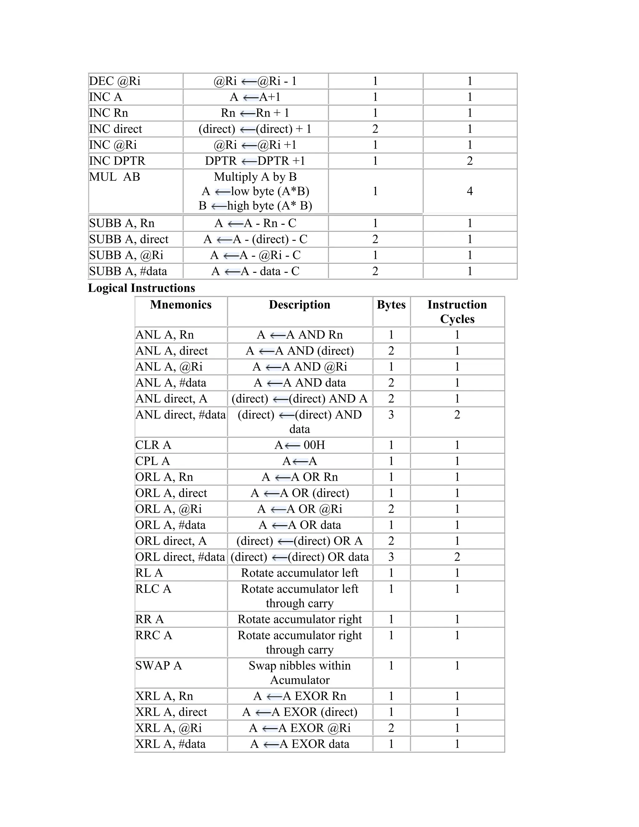 DEC @Ri @Ri @Ri - 1 1 1 INC A A A+1 1 1 INC Rn Rn Rn + 1 1 1 INC direct (direct) (direct) + 1 2 1 INC @Ri @Ri @Ri +1 1 1 INC DPTR DPTR DPTR +1 1 2 MUL AB Multiply A by B A low byte (A*B) B high byte (A* B) 1 4 SUBB A, Rn A A - Rn - C 1 1 SUBB A, direct A A - (direct) - C 2 1 SUBB A, @Ri A A - @Ri - C 1 1 SUBB A, #data A A - data - C 2 1 Logical Instructions Mnemonics Description Bytes Instruction Cycles ANL A, Rn A A AND Rn 1 1 ANL A, direct A A AND (direct) 2 1 ANL A, @Ri A A AND @Ri 1 1 ANL A, #data A A AND data 2 1 ANL direct, A (direct) (direct) AND A 2 1 ANL direct, #data (direct) (direct) AND data 3 2 CLR A A 00H 1 1 CPL A A A 1 1 ORL A, Rn A A OR Rn 1 1 ORL A, direct A A OR (direct) 1 1 ORL A, @Ri A A OR @Ri 2 1 ORL A, #data A A OR data 1 1 ORL direct, A (direct) (direct) OR A 2 1 ORL direct, #data (direct) (direct) OR data 3 2 RL A Rotate accumulator left 1 1 RLC A Rotate accumulator left through carry 1 1 RR A Rotate accumulator right 1 1 RRC A Rotate accumulator right through carry 1 1 SWAP A Swap nibbles within Acumulator 1 1 XRL A, Rn A A EXOR Rn 1 1 XRL A, direct A A EXOR (direct) 1 1 XRL A, @Ri A A EXOR @Ri 2 1 XRL A, #data A A EXOR data 1 1 
