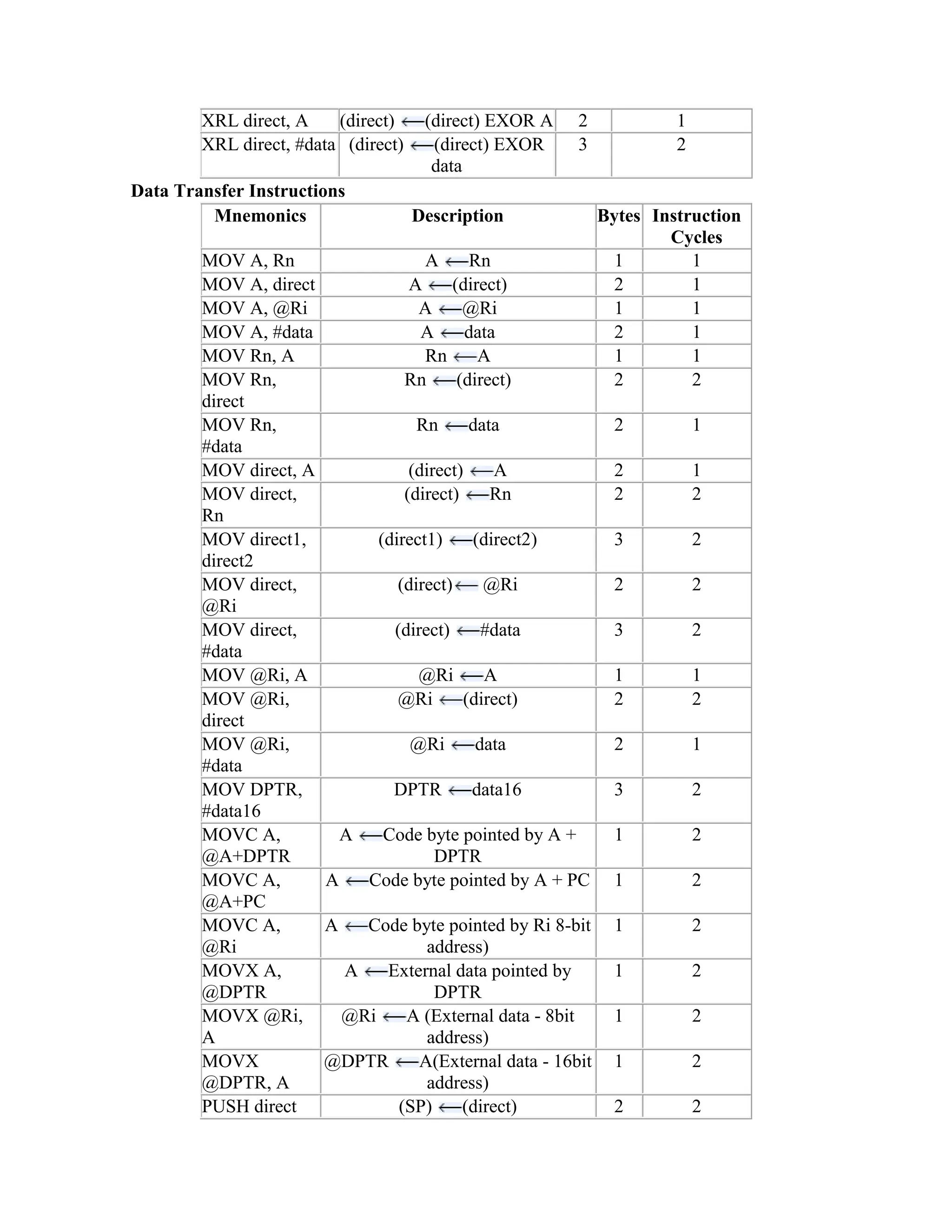 XRL direct, A (direct) (direct) EXOR A 2 1 XRL direct, #data (direct) (direct) EXOR data 3 2 Data Transfer Instructions Mnemonics Description Bytes Instruction Cycles MOV A, Rn A Rn 1 1 MOV A, direct A (direct) 2 1 MOV A, @Ri A @Ri 1 1 MOV A, #data A data 2 1 MOV Rn, A Rn A 1 1 MOV Rn, direct Rn (direct) 2 2 MOV Rn, #data Rn data 2 1 MOV direct, A (direct) A 2 1 MOV direct, Rn (direct) Rn 2 2 MOV direct1, direct2 (direct1) (direct2) 3 2 MOV direct, @Ri (direct) @Ri 2 2 MOV direct, #data (direct) #data 3 2 MOV @Ri, A @Ri A 1 1 MOV @Ri, direct @Ri (direct) 2 2 MOV @Ri, #data @Ri data 2 1 MOV DPTR, #data16 DPTR data16 3 2 MOVC A, @A+DPTR A Code byte pointed by A + DPTR 1 2 MOVC A, @A+PC A Code byte pointed by A + PC 1 2 MOVC A, @Ri A Code byte pointed by Ri 8-bit address) 1 2 MOVX A, @DPTR A External data pointed by DPTR 1 2 MOVX @Ri, A @Ri A (External data - 8bit address) 1 2 MOVX @DPTR, A @DPTR A(External data - 16bit address) 1 2 PUSH direct (SP) (direct) 2 2 
