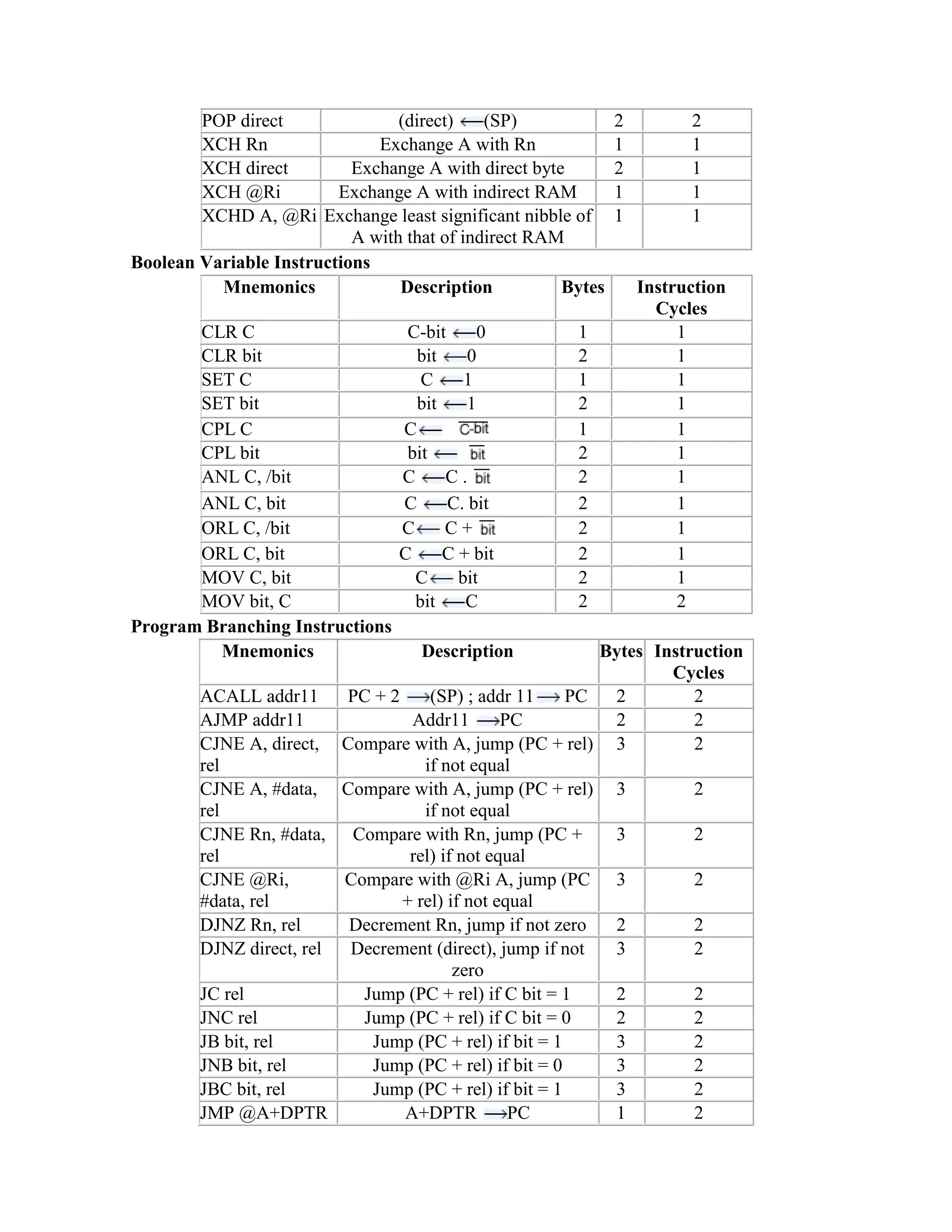 POP direct (direct) (SP) 2 2 XCH Rn Exchange A with Rn 1 1 XCH direct Exchange A with direct byte 2 1 XCH @Ri Exchange A with indirect RAM 1 1 XCHD A, @Ri Exchange least significant nibble of A with that of indirect RAM 1 1 Boolean Variable Instructions Mnemonics Description Bytes Instruction Cycles CLR C C-bit 0 1 1 CLR bit bit 0 2 1 SET C C 1 1 1 SET bit bit 1 2 1 CPL C C 1 1 CPL bit bit 2 1 ANL C, /bit C C . 2 1 ANL C, bit C C. bit 2 1 ORL C, /bit C C + 2 1 ORL C, bit C C + bit 2 1 MOV C, bit C bit 2 1 MOV bit, C bit C 2 2 Program Branching Instructions Mnemonics Description Bytes Instruction Cycles ACALL addr11 PC + 2 (SP) ; addr 11 PC 2 2 AJMP addr11 Addr11 PC 2 2 CJNE A, direct, rel Compare with A, jump (PC + rel) if not equal 3 2 CJNE A, #data, rel Compare with A, jump (PC + rel) if not equal 3 2 CJNE Rn, #data, rel Compare with Rn, jump (PC + rel) if not equal 3 2 CJNE @Ri, #data, rel Compare with @Ri A, jump (PC + rel) if not equal 3 2 DJNZ Rn, rel Decrement Rn, jump if not zero 2 2 DJNZ direct, rel Decrement (direct), jump if not zero 3 2 JC rel Jump (PC + rel) if C bit = 1 2 2 JNC rel Jump (PC + rel) if C bit = 0 2 2 JB bit, rel Jump (PC + rel) if bit = 1 3 2 JNB bit, rel Jump (PC + rel) if bit = 0 3 2 JBC bit, rel Jump (PC + rel) if bit = 1 3 2 JMP @A+DPTR A+DPTR PC 1 2 