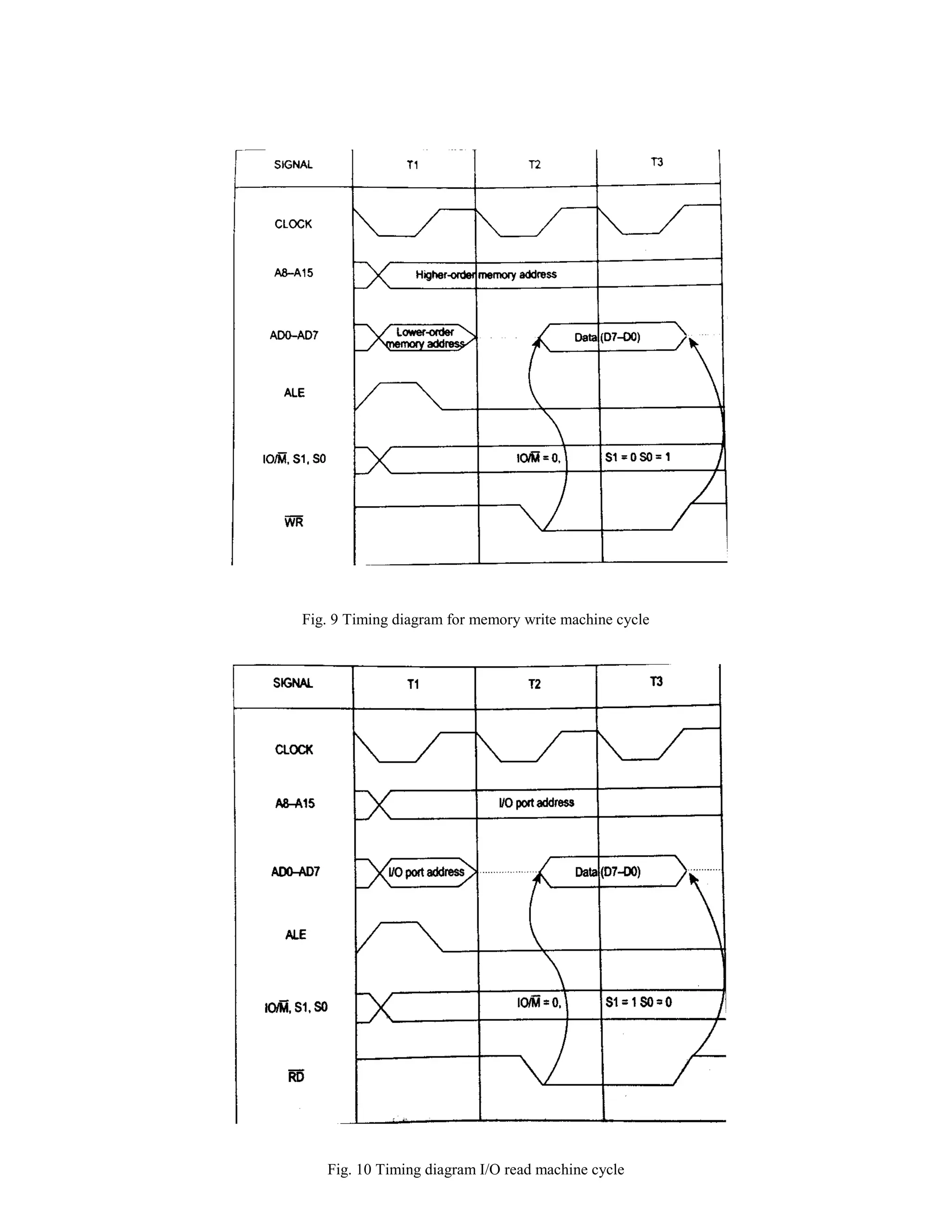 Fig. 9 Timing diagram for memory write machine cycle Fig. 10 Timing diagram I/O read machine cycle 