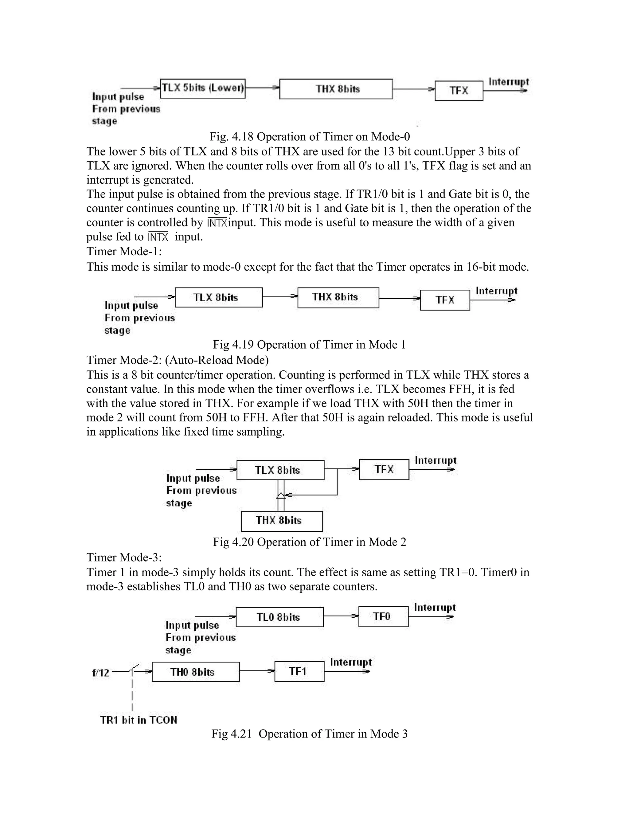Fig. 4.18 Operation of Timer on Mode-0 The lower 5 bits of TLX and 8 bits of THX are used for the 13 bit count.Upper 3 bits of TLX are ignored. When the counter rolls over from all 0's to all 1's, TFX flag is set and an interrupt is generated. The input pulse is obtained from the previous stage. If TR1/0 bit is 1 and Gate bit is 0, the counter continues counting up. If TR1/0 bit is 1 and Gate bit is 1, then the operation of the counter is controlled by input. This mode is useful to measure the width of a given pulse fed to input. Timer Mode-1: This mode is similar to mode-0 except for the fact that the Timer operates in 16-bit mode. Fig 4.19 Operation of Timer in Mode 1 Timer Mode-2: (Auto-Reload Mode) This is a 8 bit counter/timer operation. Counting is performed in TLX while THX stores a constant value. In this mode when the timer overflows i.e. TLX becomes FFH, it is fed with the value stored in THX. For example if we load THX with 50H then the timer in mode 2 will count from 50H to FFH. After that 50H is again reloaded. This mode is useful in applications like fixed time sampling. Fig 4.20 Operation of Timer in Mode 2 Timer Mode-3: Timer 1 in mode-3 simply holds its count. The effect is same as setting TR1=0. Timer0 in mode-3 establishes TL0 and TH0 as two separate counters. Fig 4.21 Operation of Timer in Mode 3 