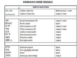 MINIMUM MODE SIGNALS
 