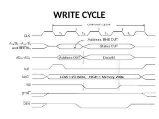 WRITE CYCLE
 
