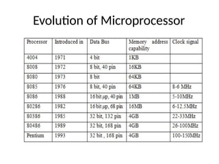 Evolution of Microprocessor
 