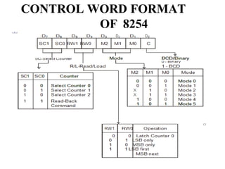 CONTROL WORD FORMAT
OF 8254
 