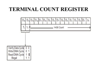 TERMINAL COUNT REGISTER
 