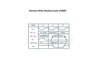 Comprehensive Overview of 8085 Microprocessor Architecture and Memory ...