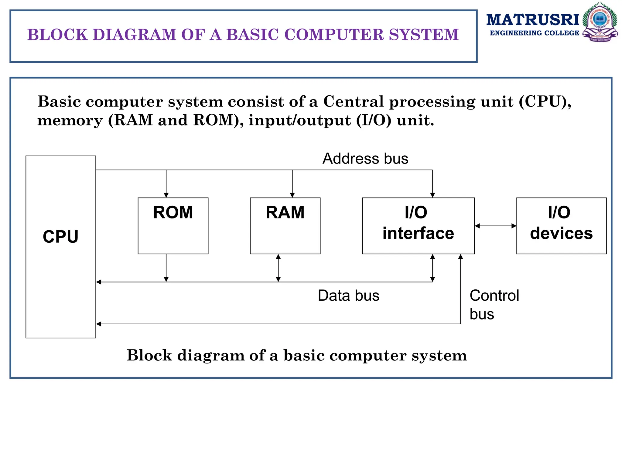 MATRUSRI
ENGINEERING COLLEGE
BLOCK DIAGRAM OF A BASIC COMPUTER SYSTEM
Basic computer system consist of a Central processing unit (CPU),
memory (RAM and ROM), input/output (I/O) unit.
ROM RAM I/O
interface
I/O
devices
CPU
Address bus
Data bus Control
bus
Block diagram of a basic computer system
 