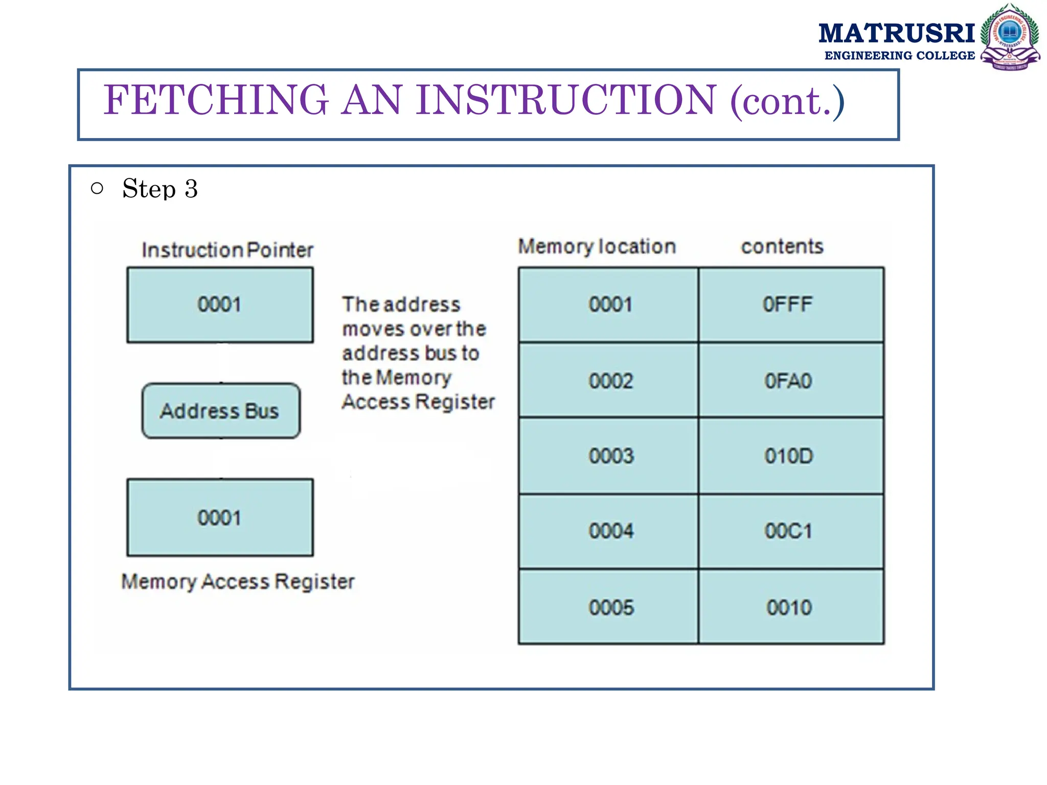 MATRUSRI
ENGINEERING COLLEGE
FETCHING AN INSTRUCTION (cont.)
o Step 3
 