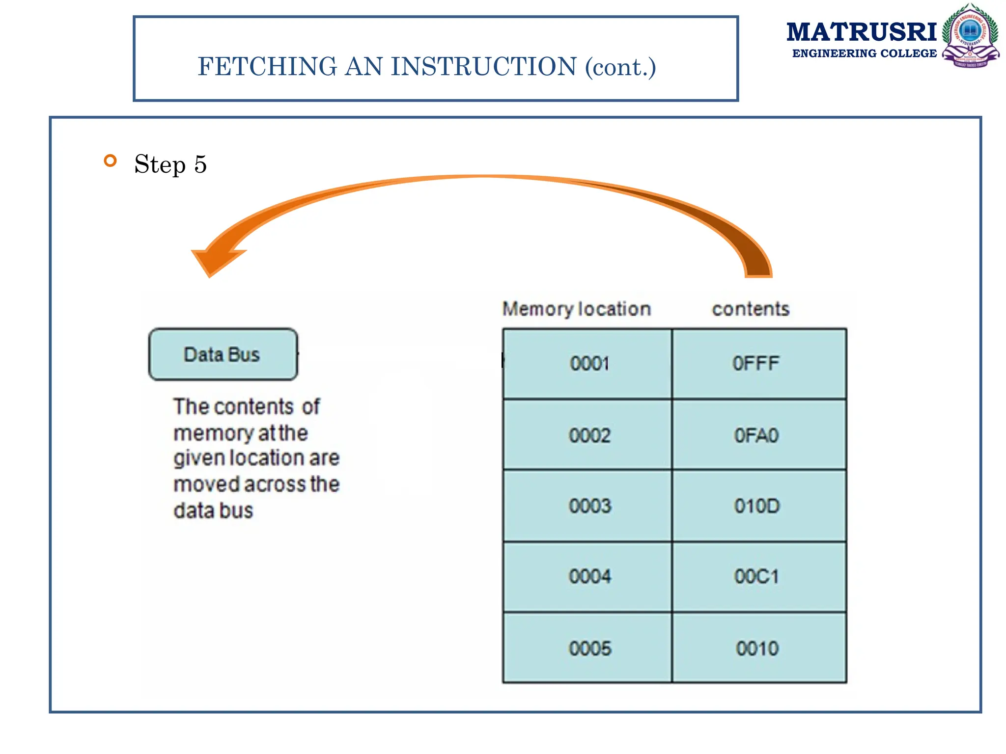 MATRUSRI
ENGINEERING COLLEGE
FETCHING AN INSTRUCTION (cont.)
 Step 5
 