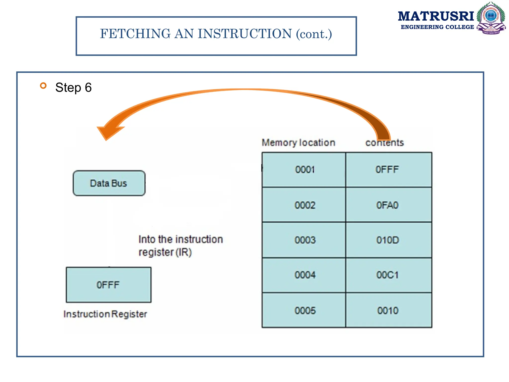 MATRUSRI
ENGINEERING COLLEGE
FETCHING AN INSTRUCTION (cont.)
 Step 6
 