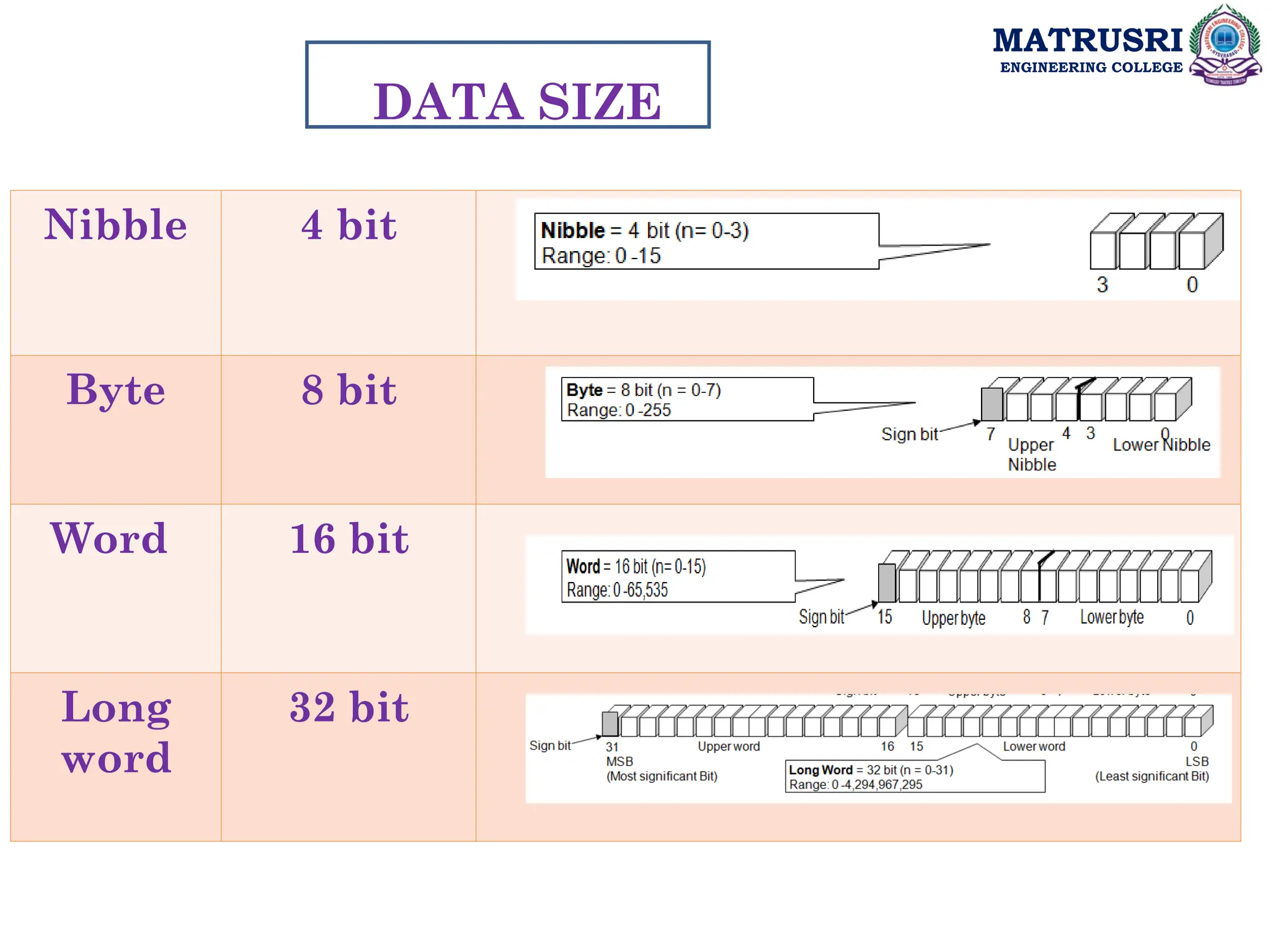 MATRUSRI
ENGINEERING COLLEGE
DATA SIZE
Nibble 4 bit
Byte 8 bit
Word 16 bit
Long
word
32 bit
 