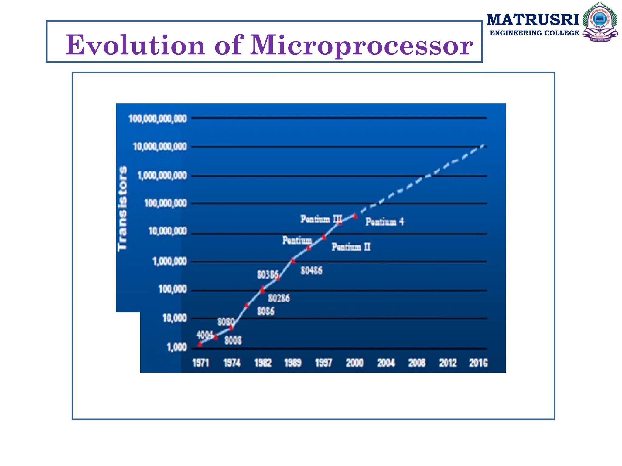 MATRUSRI
ENGINEERING COLLEGE
Evolution of Microprocessor
 