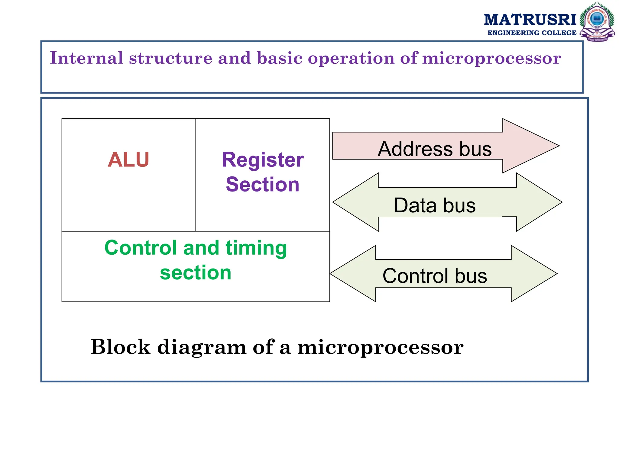 MATRUSRI
ENGINEERING COLLEGE
Internal structure and basic operation of microprocessor
ALU Register
Section
Control and timing
section
Address bus
Data bus
Control bus
Block diagram of a microprocessor
 
