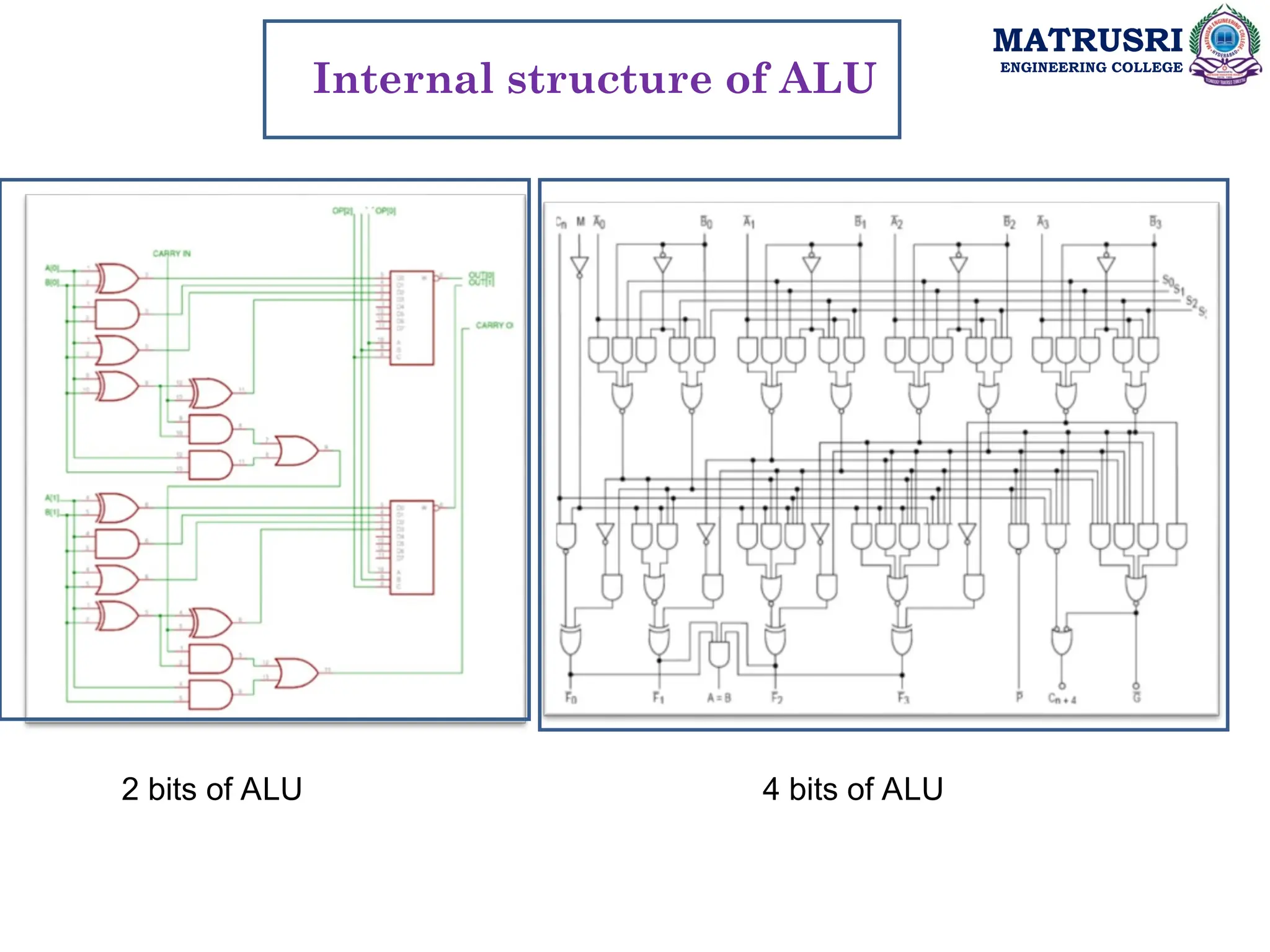 MATRUSRI
ENGINEERING COLLEGE
Internal structure of ALU
2 bits of ALU 4 bits of ALU
 