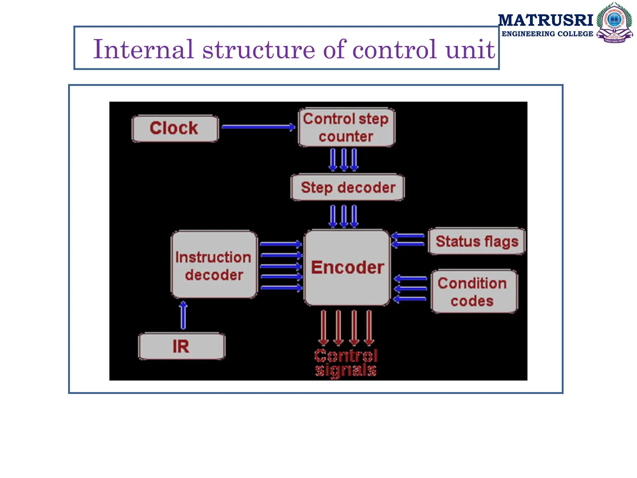 MATRUSRI
ENGINEERING COLLEGE
Internal structure of control unit
 