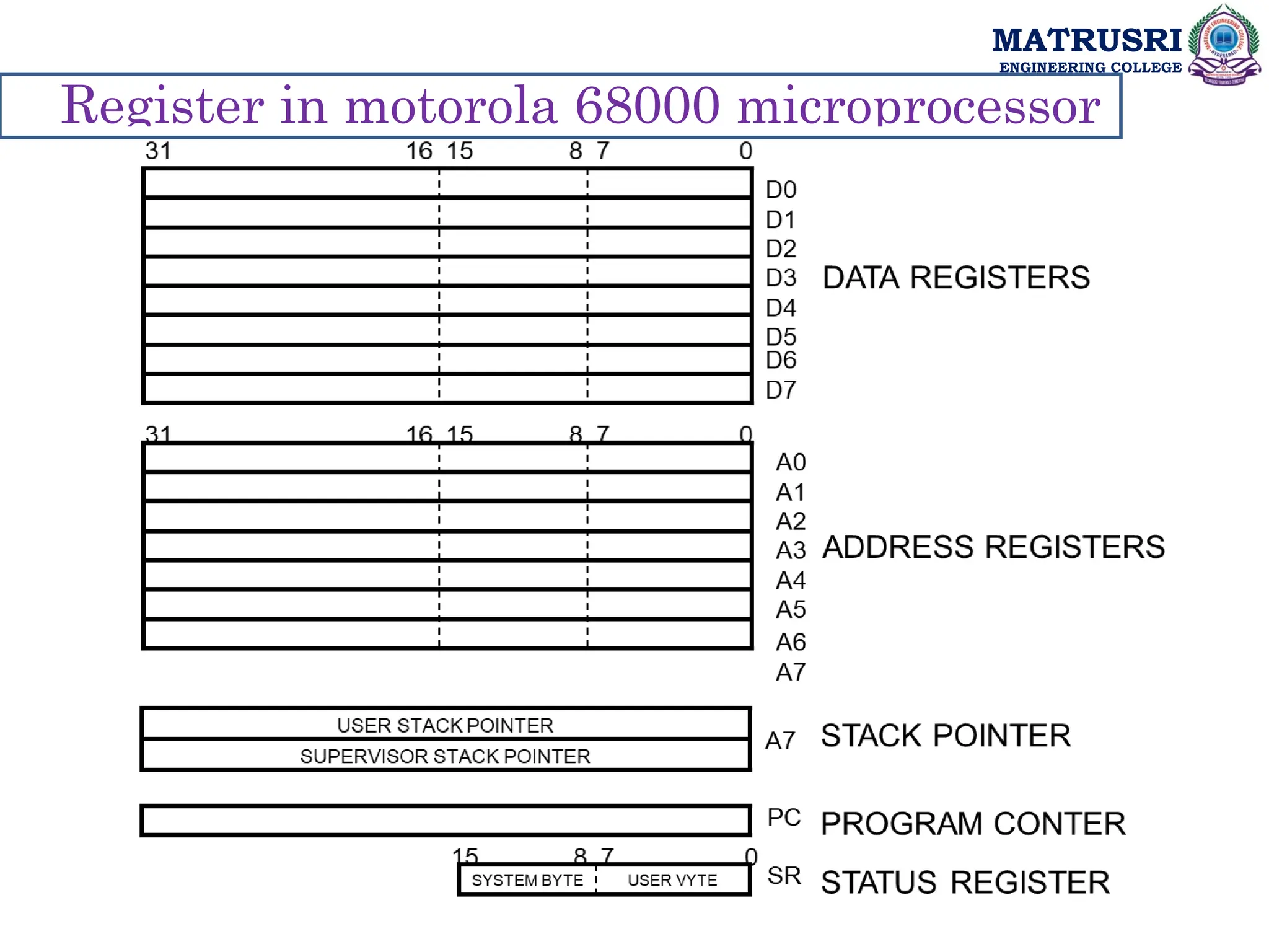 MATRUSRI
ENGINEERING COLLEGE
Register in motorola 68000 microprocessor
 