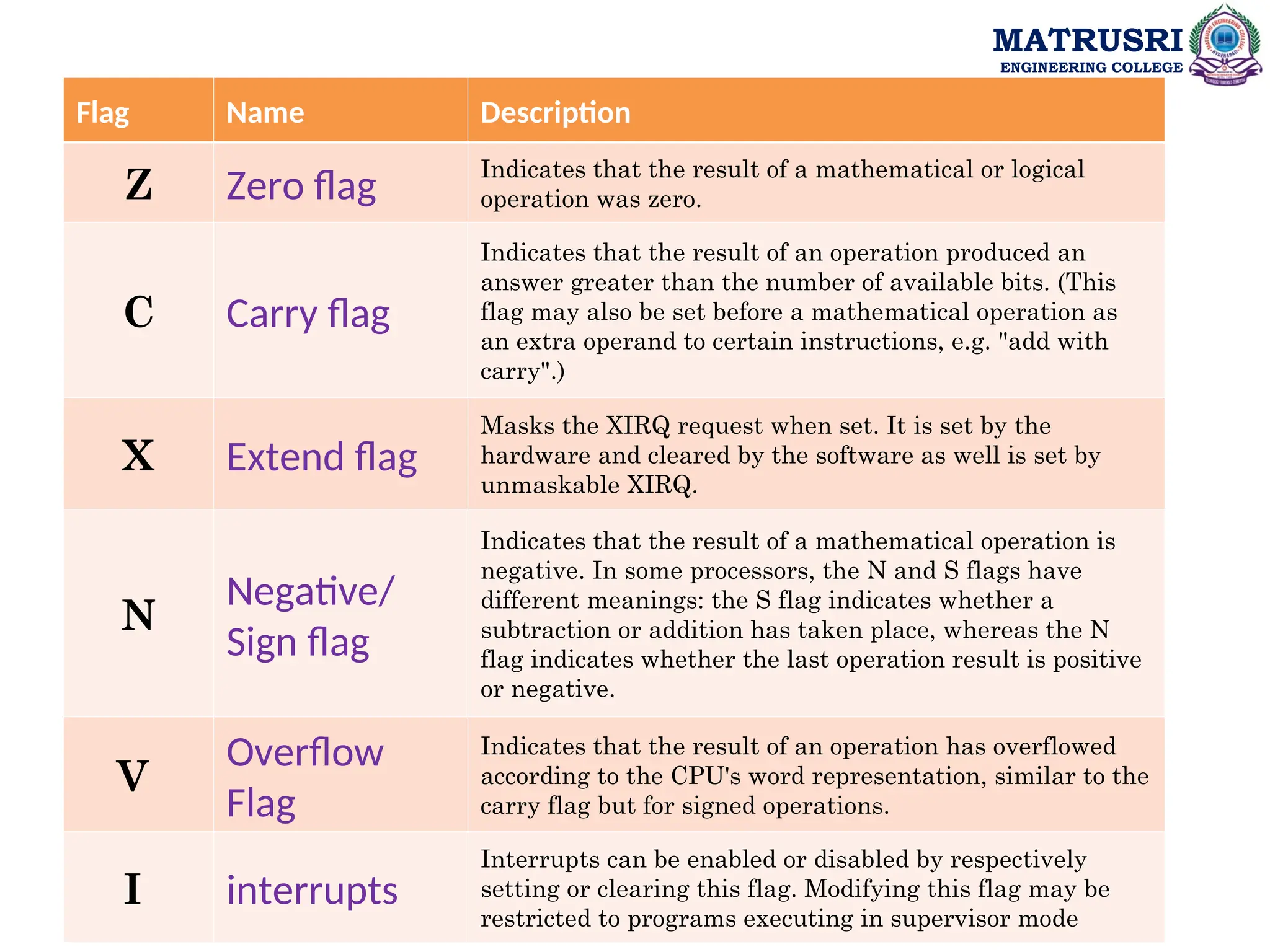 MATRUSRI
ENGINEERING COLLEGE
Flag Name Description
Z Zero flag
Indicates that the result of a mathematical or logical
operation was zero.
C Carry flag
Indicates that the result of an operation produced an
answer greater than the number of available bits. (This
flag may also be set before a mathematical operation as
an extra operand to certain instructions, e.g. "add with
carry".)
X Extend flag
Masks the XIRQ request when set. It is set by the
hardware and cleared by the software as well is set by
unmaskable XIRQ.
N
Negative/
Sign flag
Indicates that the result of a mathematical operation is
negative. In some processors, the N and S flags have
different meanings: the S flag indicates whether a
subtraction or addition has taken place, whereas the N
flag indicates whether the last operation result is positive
or negative.
V
Overflow
Flag
Indicates that the result of an operation has overflowed
according to the CPU's word representation, similar to the
carry flag but for signed operations.
I interrupts
Interrupts can be enabled or disabled by respectively
setting or clearing this flag. Modifying this flag may be
restricted to programs executing in supervisor mode
 