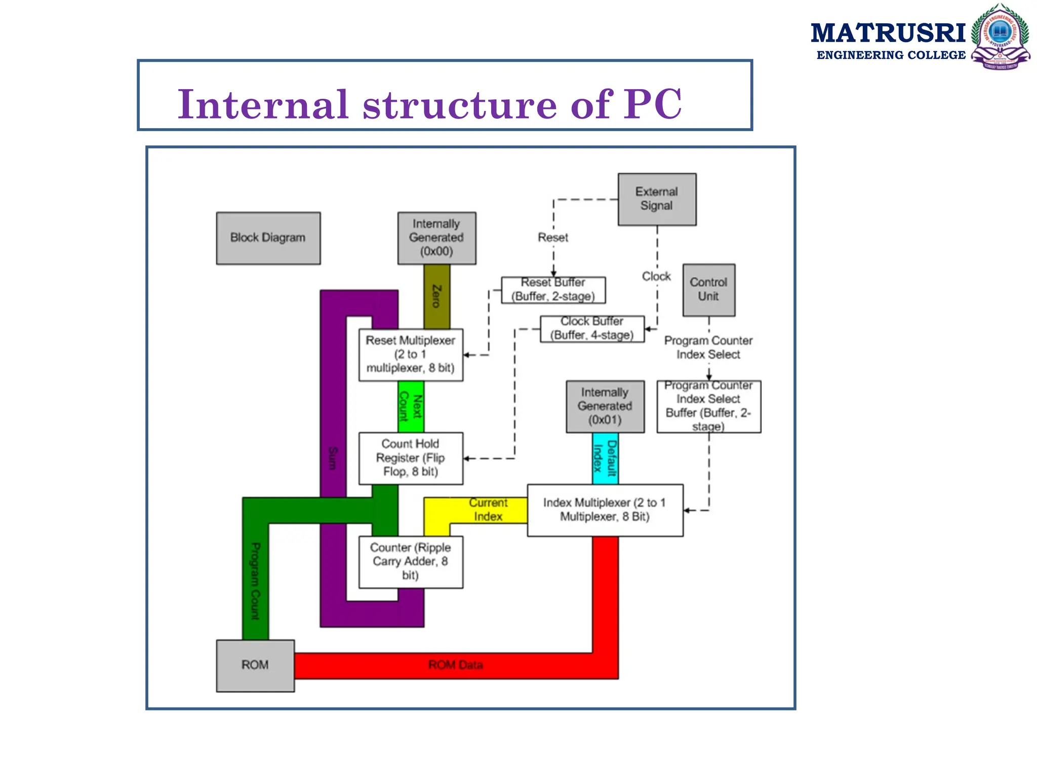 MATRUSRI
ENGINEERING COLLEGE
Internal structure of PC
 