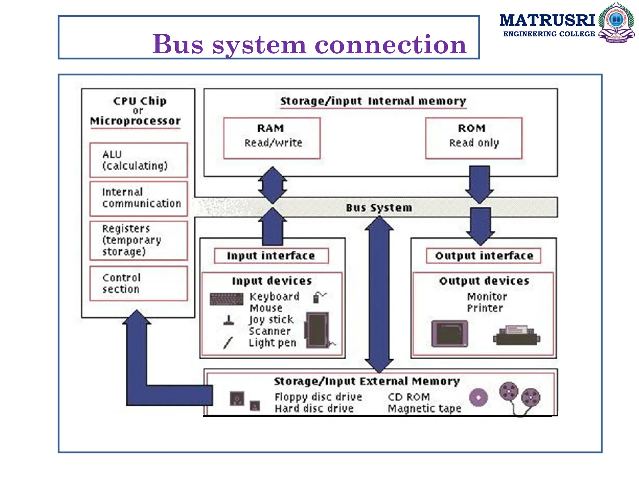 MATRUSRI
ENGINEERING COLLEGE
Bus system connection
 