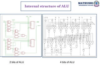 MATRUSRI
ENGINEERING COLLEGE
Internal structure of ALU
2 bits of ALU 4 bits of ALU
 