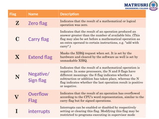 MATRUSRI
ENGINEERING COLLEGE
Flag Name Description
Z Zero flag
Indicates that the result of a mathematical or logical
operation was zero.
C Carry flag
Indicates that the result of an operation produced an
answer greater than the number of available bits. (This
flag may also be set before a mathematical operation as
an extra operand to certain instructions, e.g. "add with
carry".)
X Extend flag
Masks the XIRQ request when set. It is set by the
hardware and cleared by the software as well is set by
unmaskable XIRQ.
N
Negative/
Sign flag
Indicates that the result of a mathematical operation is
negative. In some processors, the N and S flags have
different meanings: the S flag indicates whether a
subtraction or addition has taken place, whereas the N
flag indicates whether the last operation result is positive
or negative.
V
Overflow
Flag
Indicates that the result of an operation has overflowed
according to the CPU's word representation, similar to the
carry flag but for signed operations.
I interrupts
Interrupts can be enabled or disabled by respectively
setting or clearing this flag. Modifying this flag may be
restricted to programs executing in supervisor mode
 