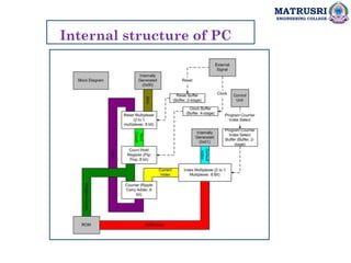 MATRUSRI
ENGINEERING COLLEGE
Internal structure of PC
 