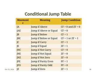 Conditional Jump Table
Mnemoni
c
Meaning Jump Condition
JA Jump if Above CF = 0 and ZF = 0
JAE Jump if Above or Equal CF = 0
JB Jump if Below CF = 1
JBE Jump if Below or Equal CF = 1 or ZF = 1
JC Jump if Carry CF = 1
JE Jump if Equal ZF = 1
JNC Jump if Not Carry CF = 0
JNE Jump if Not Equal ZF = 0
JNZ Jump if Not Zero ZF = 0
JPE Jump if Parity Even PF = 1
JPO Jump if Parity Odd PF = 0
JZ Jump if Zero ZF = 1
Oct 23, 2024 38
 