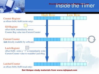 Inside the Timer
High Byte Low Byte
Counter Register
at offsets 0x04, 0x00 (write only)
Current Counter
(not directly readable by software)
GO Register
offset 0x08, immediately moves
Counter Reg value into Current Counter
Latch Register
offset 0x0C, write a ``1'' to immediately write
Current Counter value to readable Latch Reg
Latched Counter
at offsets 0x04, 0x00 (read only)
Downloaded from www.Rejinpaul.com
Get Unique study materials from www.rejinpaul.com
 