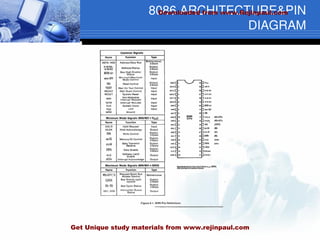 8086 ARCHITECTURE&PIN
DIAGRAM
Downloaded from www.Rejinpaul.com
Get Unique study materials from www.rejinpaul.com
 