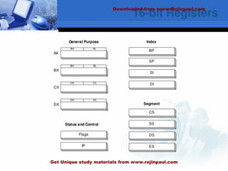 16-bit Registers
CS
SS
DS
ES
Segment
BP
Index
SP
SI
DI
AH
BH
CH
DH DL
CL
BL
AL
General Purpose
Status and Control
Flags
IP
AX
BX
CX
DX
Downloaded from www.Rejinpaul.com
Get Unique study materials from www.rejinpaul.com
 