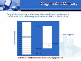 Segmented Memory
Segmented memory addressing: absolute (linear) address is a
combination of a 16-bit segment value added to a 16-bit offset
00000
10000
20000
30000
40000
50000
60000
70000
80000
90000
A0000
B0000
C0000
D0000
E0000
F0000
8000:0000
8000:FFFF
seg ofs
8000:0250
0250
one segment
Downloaded from www.Rejinpaul.com
Get Unique study materials from www.rejinpaul.com
 