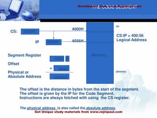 Segment Register
Offset
Physical or
Absolute Address
CS:IP = 400:56
Logical Address
0H
0FFFFFH
Memory
0
+
CS:
IP
0400H
0056H
4000H
4056H
0400
0056
04056H
The offset is the distance in bytes from the start of the segment.
The offset is given by the IP for the Code Segment.
Instructions are always fetched with using the CS register.
The physical address is also called the absolute address.
THE CODE SEGMENT
Downloaded from www.Rejinpaul.com
Get Unique study materials from www.rejinpaul.com
 