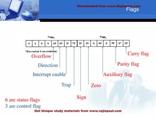 Carry flag
Parity flag
Auxiliary flag
Zero
Overflow
Direction
Interrupt enable
Trap
Sign
6 are status flags
3 are control flag
Flags
Downloaded from www.Rejinpaul.com
Get Unique study materials from www.rejinpaul.com
 