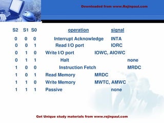 S2 S1 S0 operation signal
0 0 0 Interrupt Acknowledge INTA
0 0 1 Read I/O port IORC
0 1 0 Write I/O port IOWC, AIOWC
0 1 1 Halt none
1 0 0 Instruction Fetch MRDC
1 0 1 Read Memory MRDC
1 1 0 Write Memory MWTC, AMWC
1 1 1 Passive none
Downloaded from www.Rejinpaul.com
Get Unique study materials from www.rejinpaul.com
 